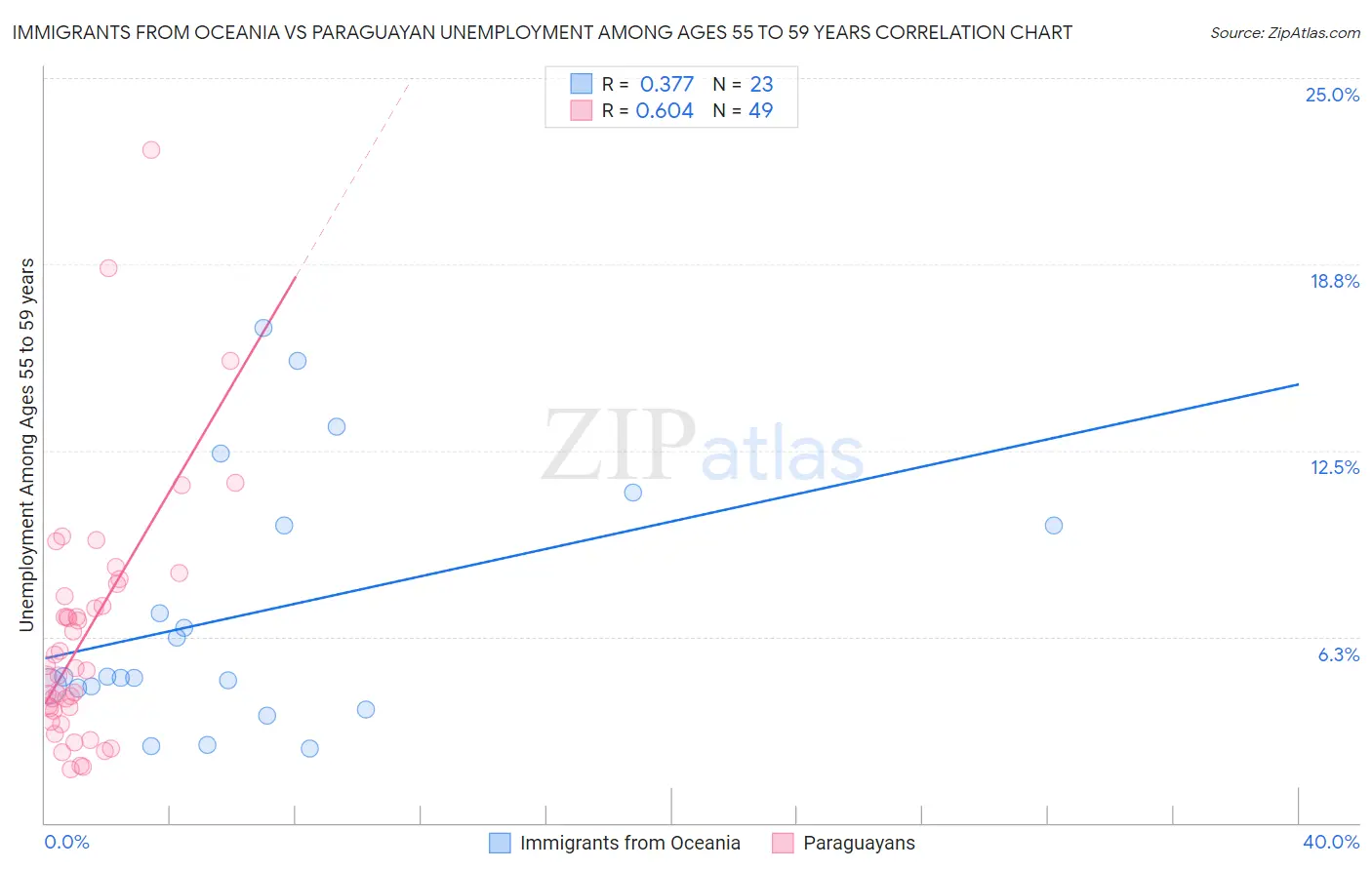 Immigrants from Oceania vs Paraguayan Unemployment Among Ages 55 to 59 years