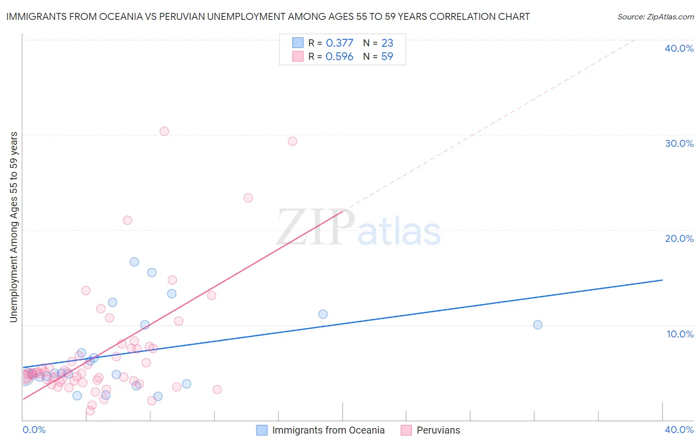 Immigrants from Oceania vs Peruvian Unemployment Among Ages 55 to 59 years