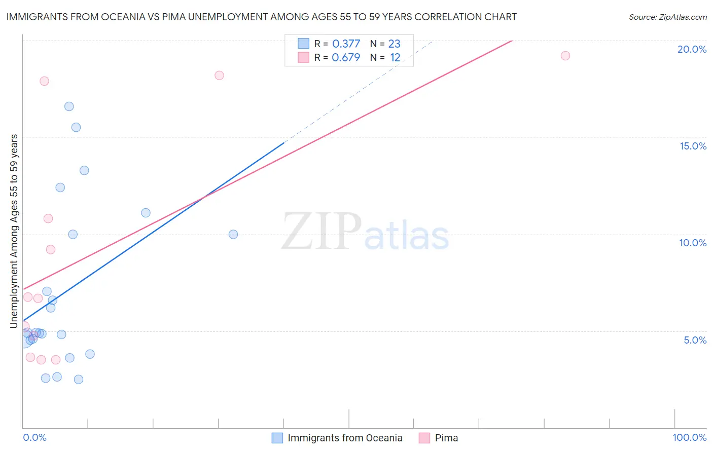 Immigrants from Oceania vs Pima Unemployment Among Ages 55 to 59 years