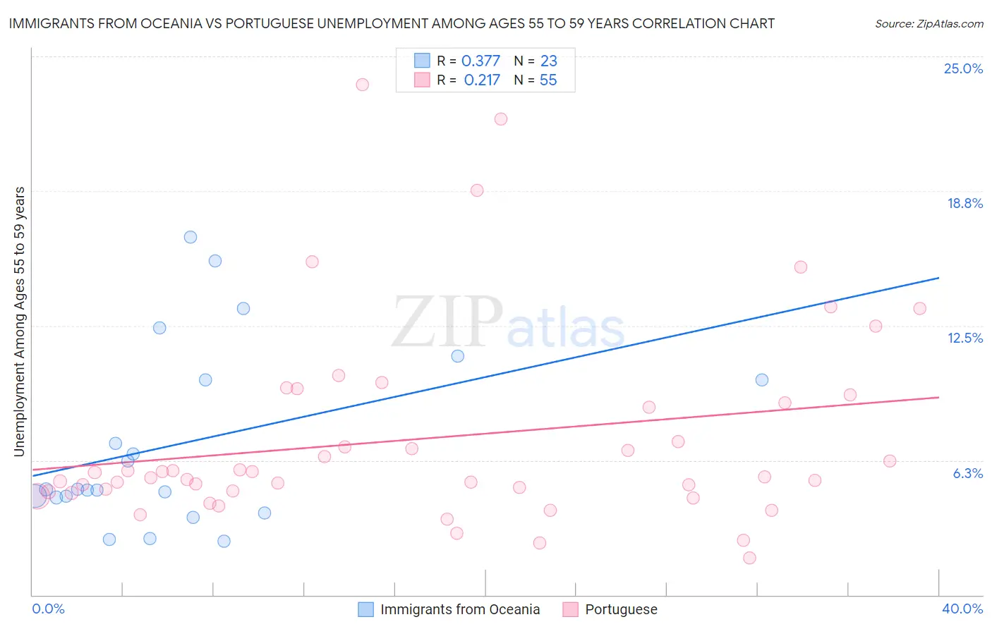 Immigrants from Oceania vs Portuguese Unemployment Among Ages 55 to 59 years