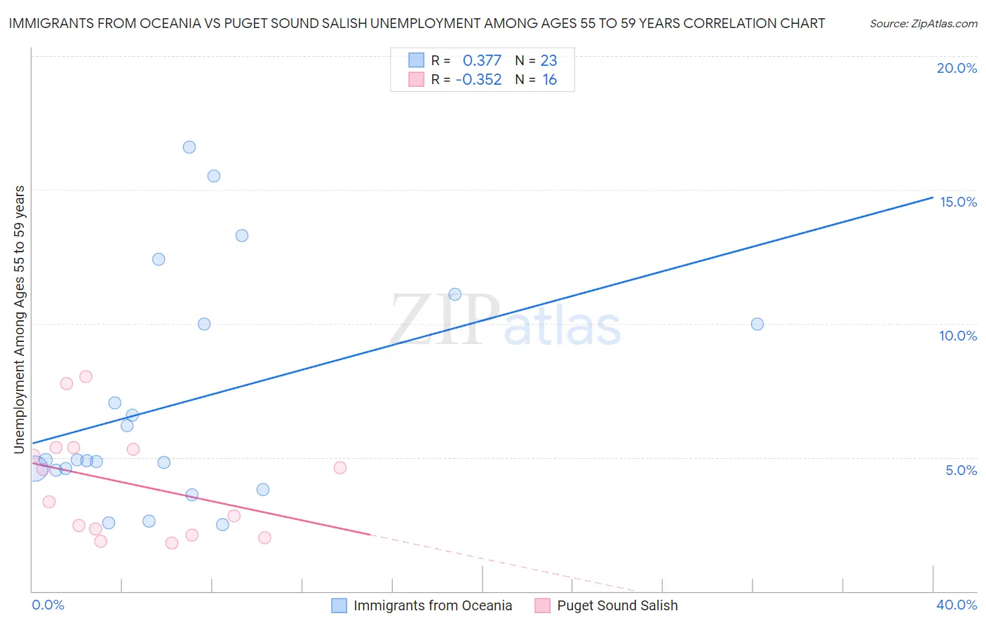 Immigrants from Oceania vs Puget Sound Salish Unemployment Among Ages 55 to 59 years