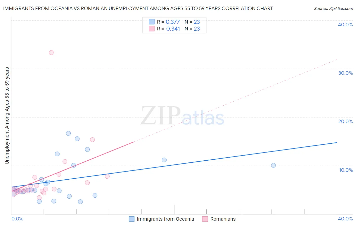 Immigrants from Oceania vs Romanian Unemployment Among Ages 55 to 59 years
