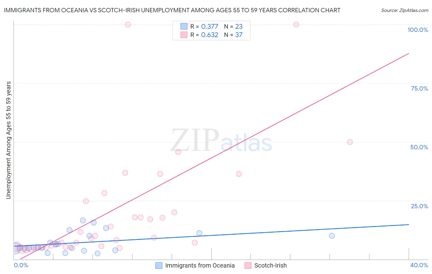 Immigrants from Oceania vs Scotch-Irish Unemployment Among Ages 55 to 59 years