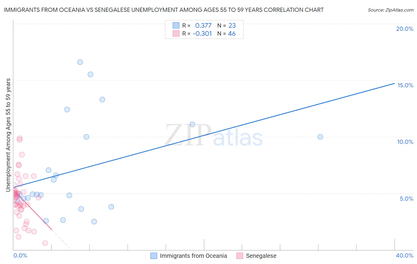 Immigrants from Oceania vs Senegalese Unemployment Among Ages 55 to 59 years