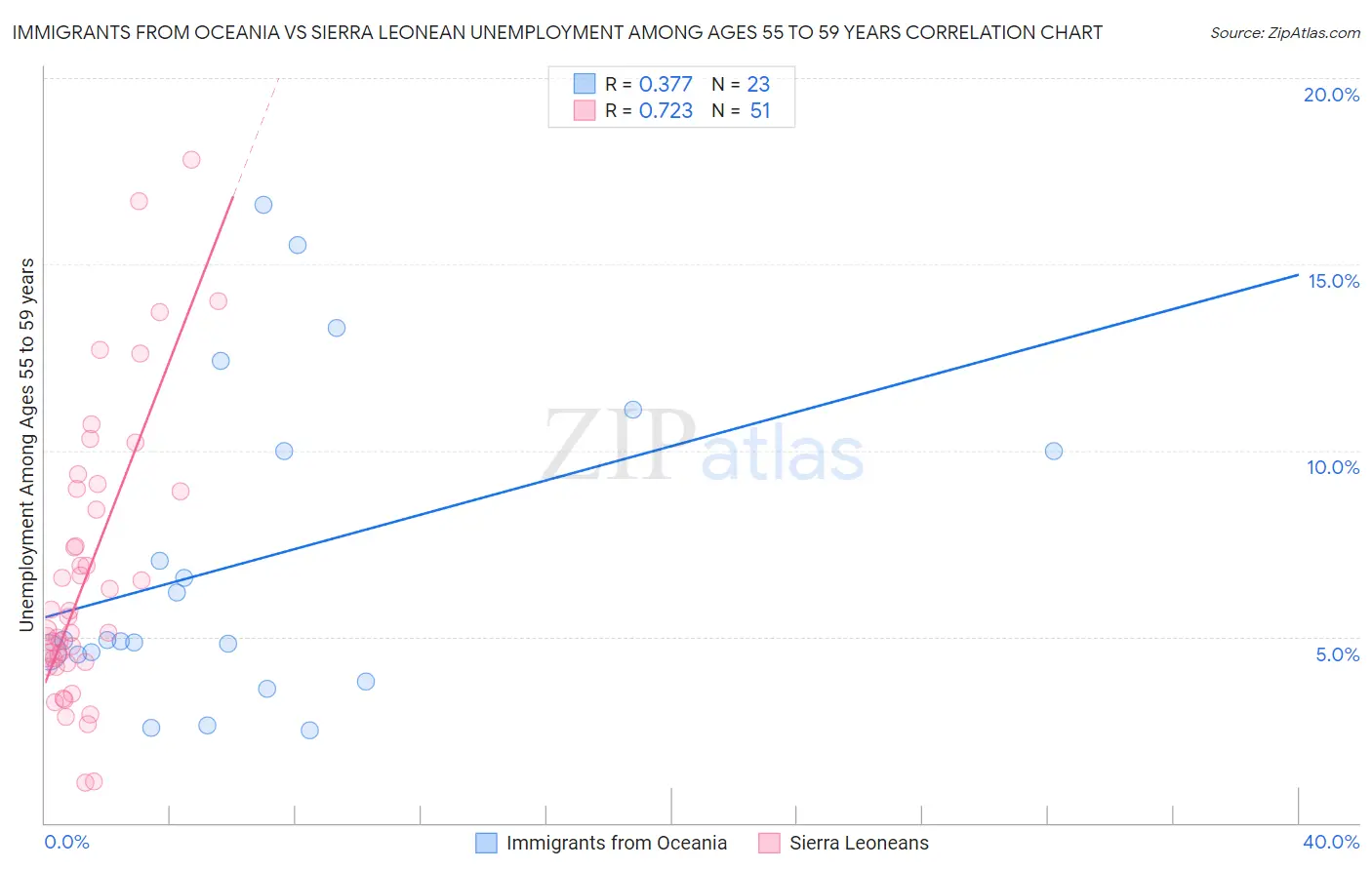 Immigrants from Oceania vs Sierra Leonean Unemployment Among Ages 55 to 59 years