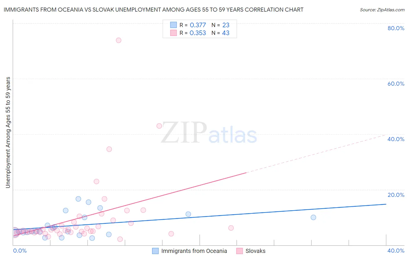 Immigrants from Oceania vs Slovak Unemployment Among Ages 55 to 59 years