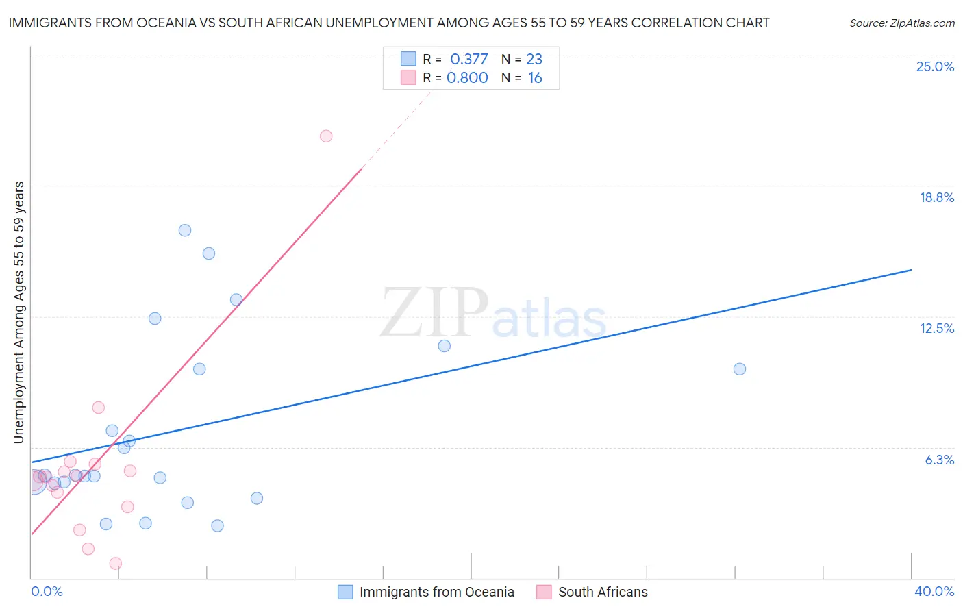 Immigrants from Oceania vs South African Unemployment Among Ages 55 to 59 years