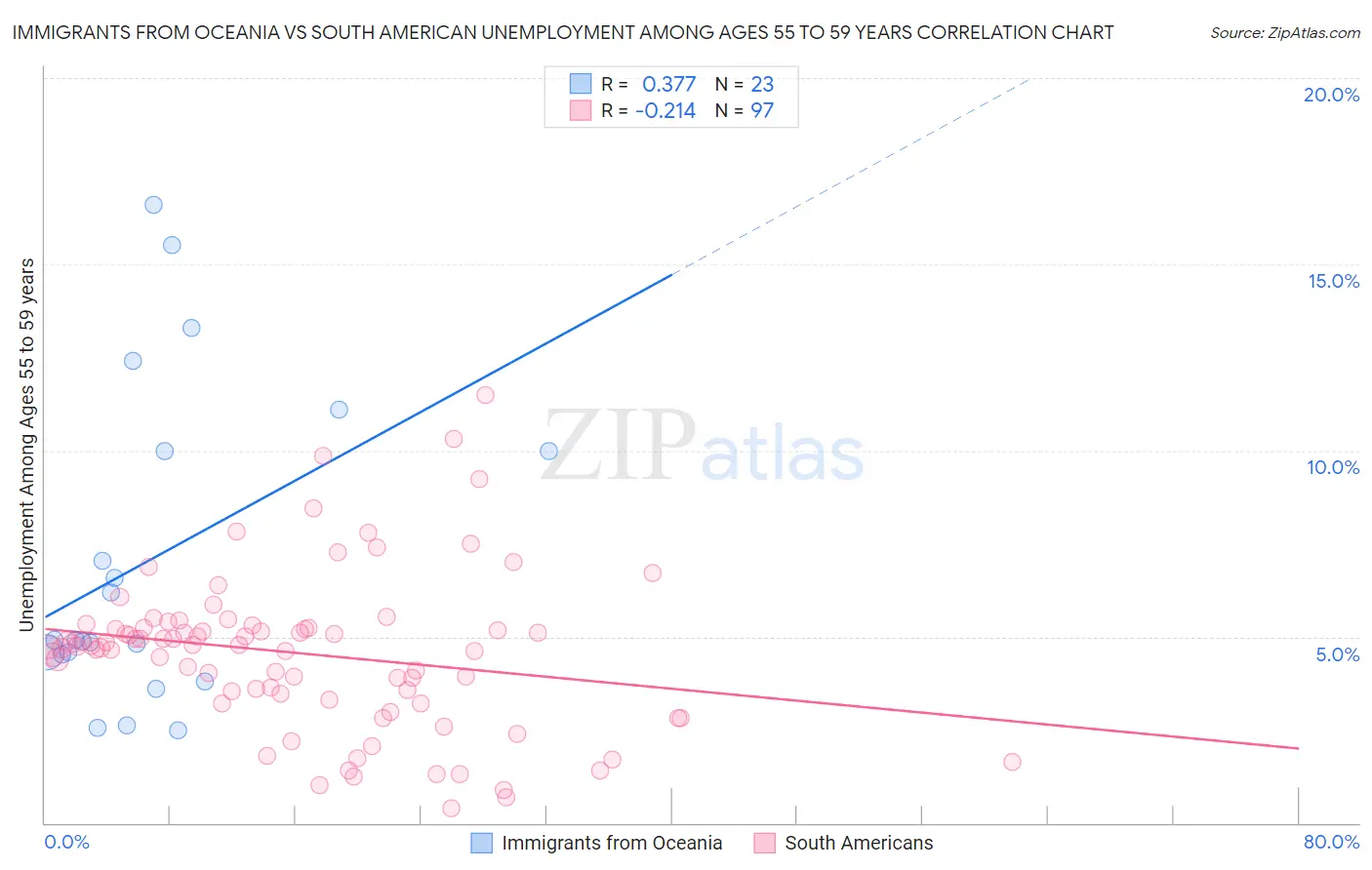 Immigrants from Oceania vs South American Unemployment Among Ages 55 to 59 years
