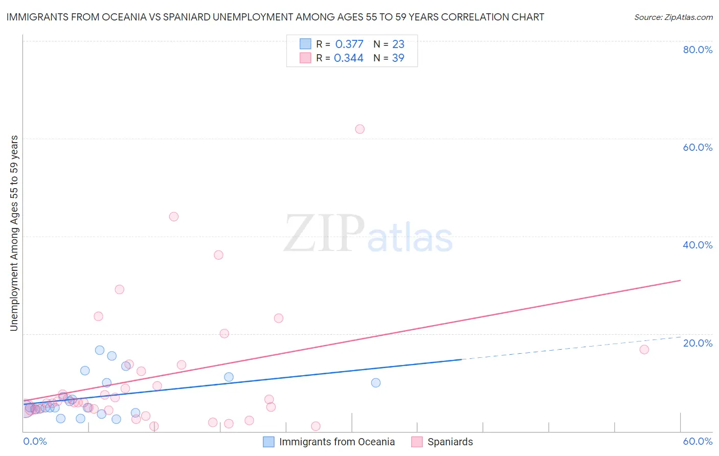 Immigrants from Oceania vs Spaniard Unemployment Among Ages 55 to 59 years