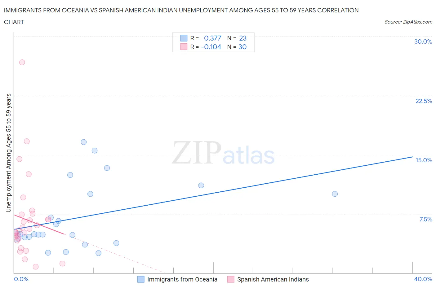 Immigrants from Oceania vs Spanish American Indian Unemployment Among Ages 55 to 59 years