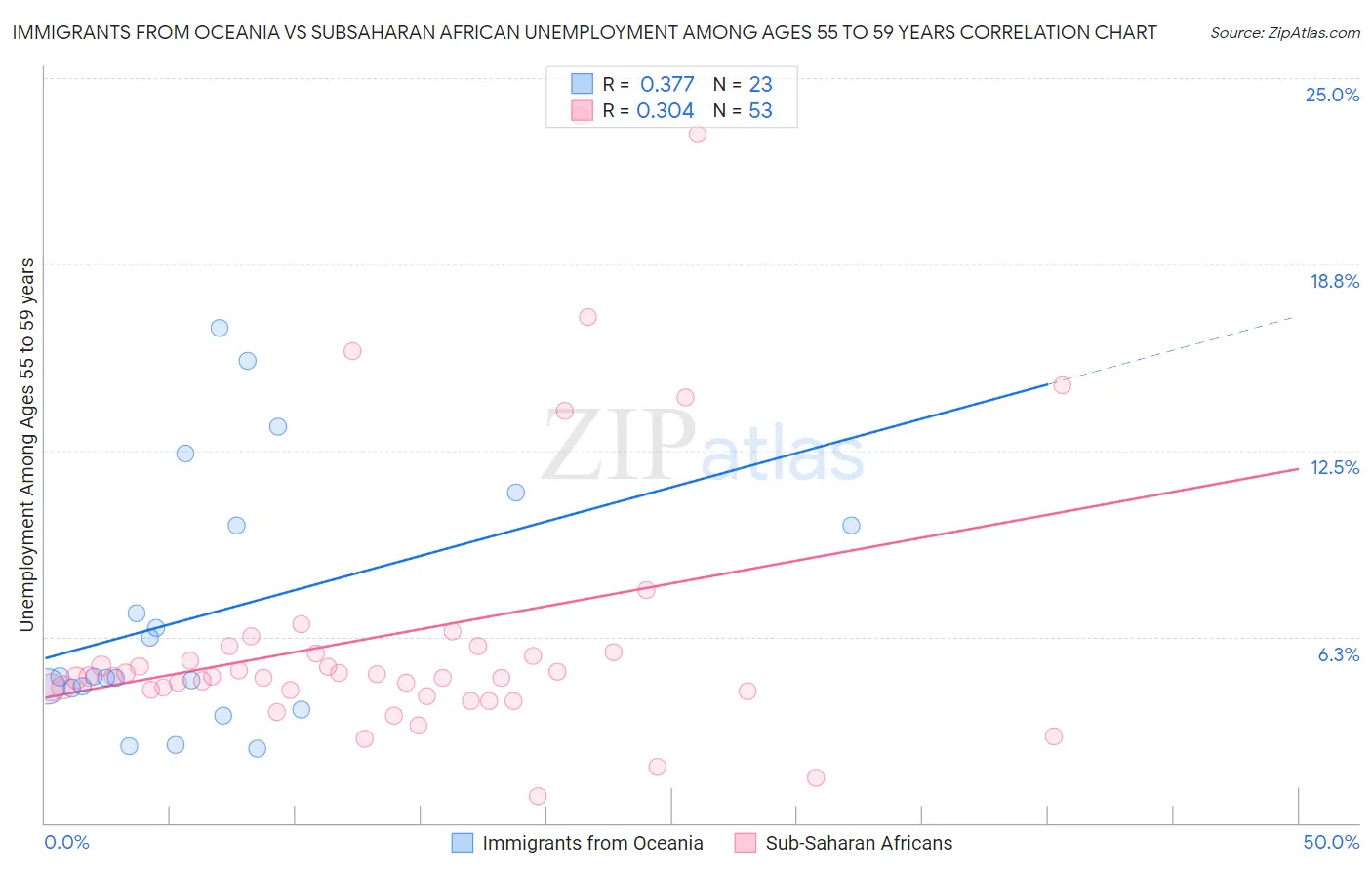 Immigrants from Oceania vs Subsaharan African Unemployment Among Ages 55 to 59 years