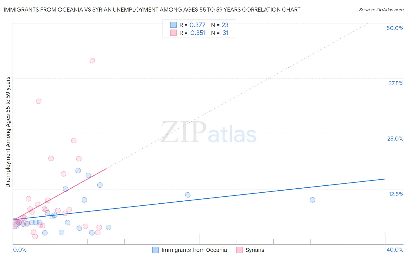 Immigrants from Oceania vs Syrian Unemployment Among Ages 55 to 59 years