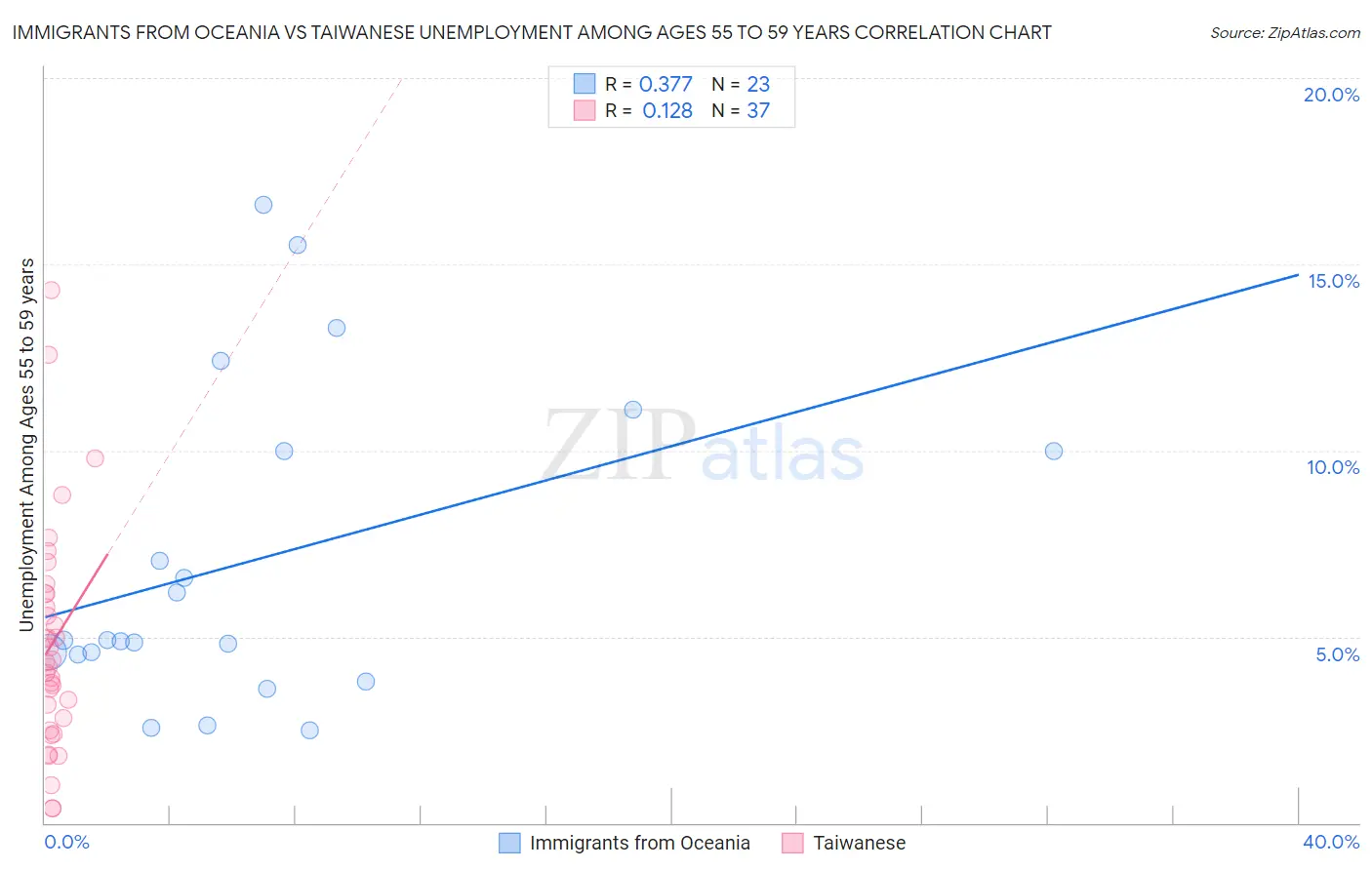 Immigrants from Oceania vs Taiwanese Unemployment Among Ages 55 to 59 years