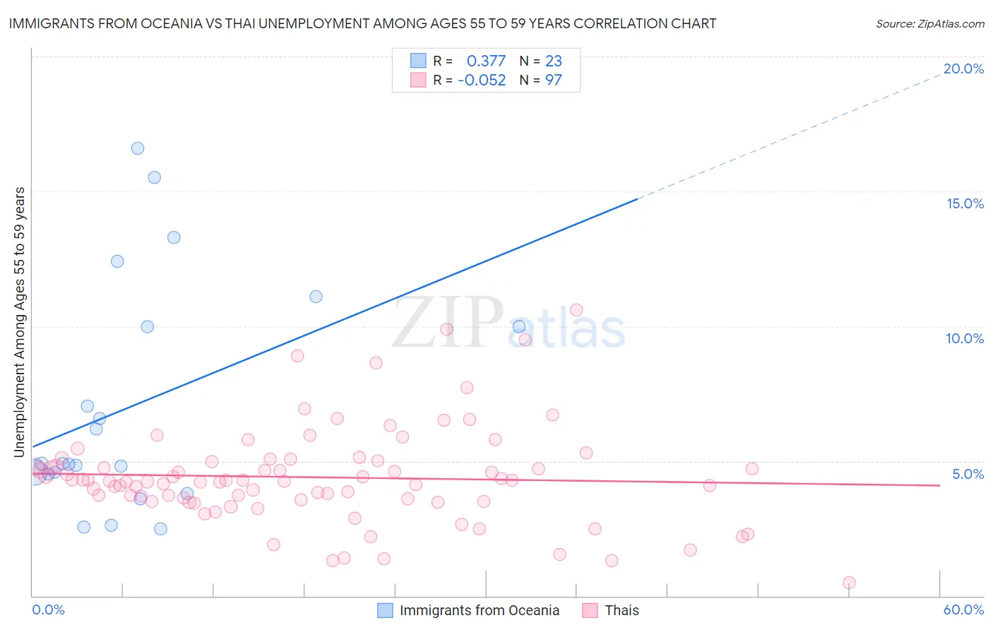 Immigrants from Oceania vs Thai Unemployment Among Ages 55 to 59 years