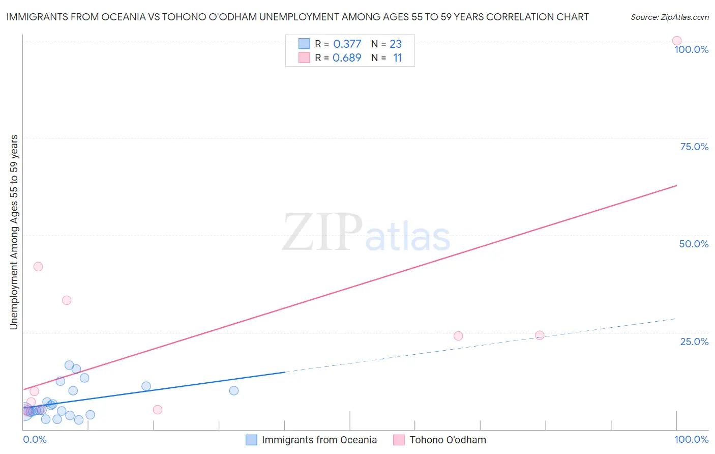 Immigrants from Oceania vs Tohono O'odham Unemployment Among Ages 55 to 59 years