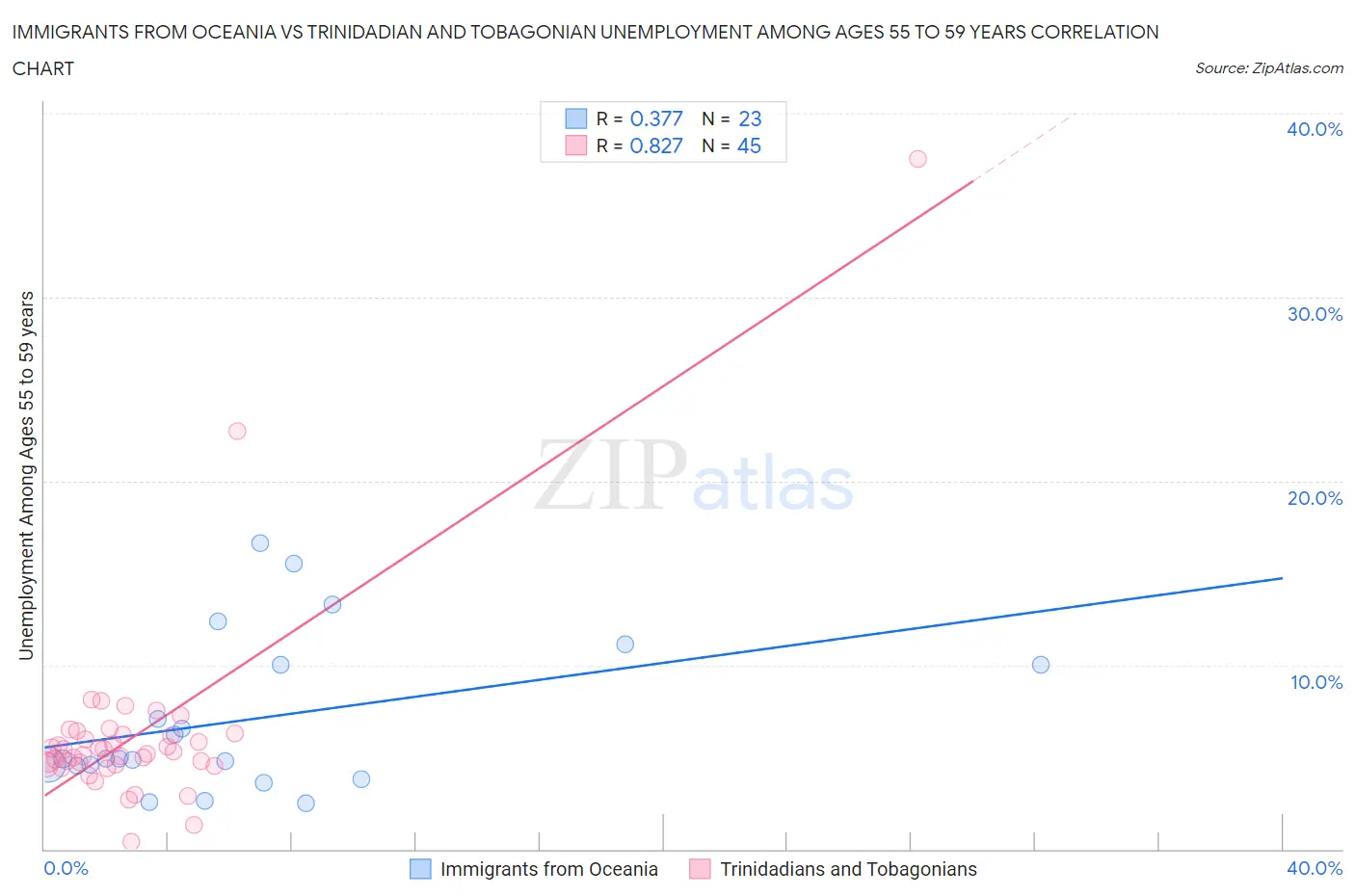 Immigrants from Oceania vs Trinidadian and Tobagonian Unemployment Among Ages 55 to 59 years