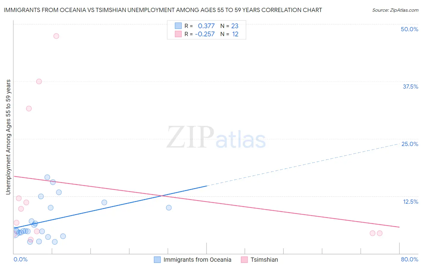 Immigrants from Oceania vs Tsimshian Unemployment Among Ages 55 to 59 years