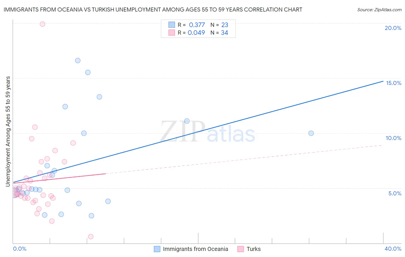 Immigrants from Oceania vs Turkish Unemployment Among Ages 55 to 59 years