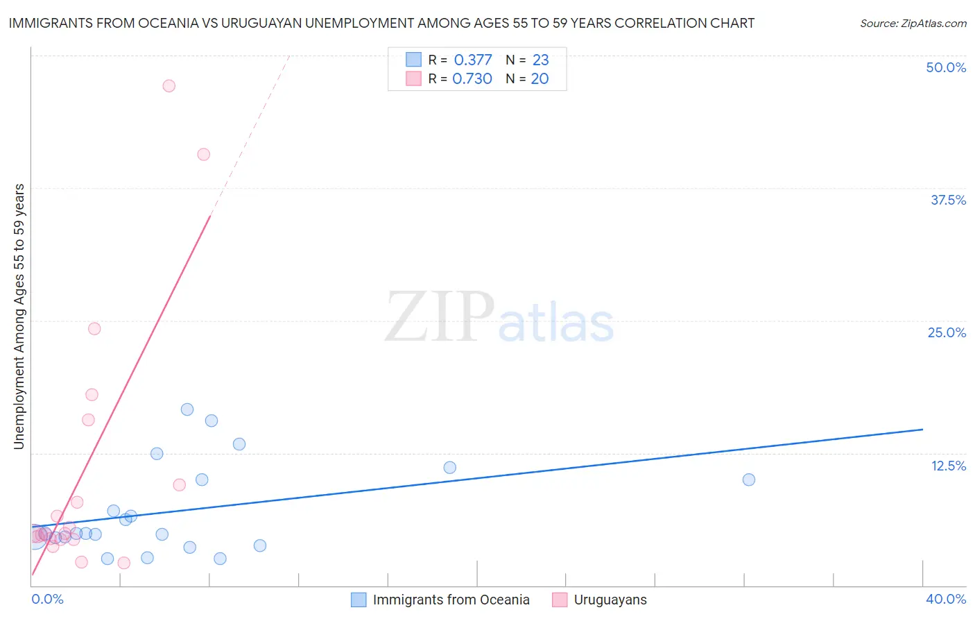 Immigrants from Oceania vs Uruguayan Unemployment Among Ages 55 to 59 years