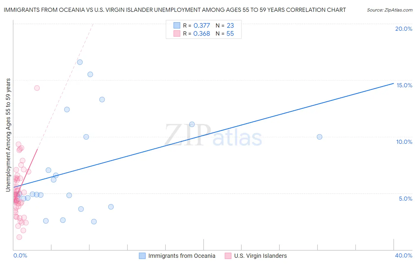 Immigrants from Oceania vs U.S. Virgin Islander Unemployment Among Ages 55 to 59 years