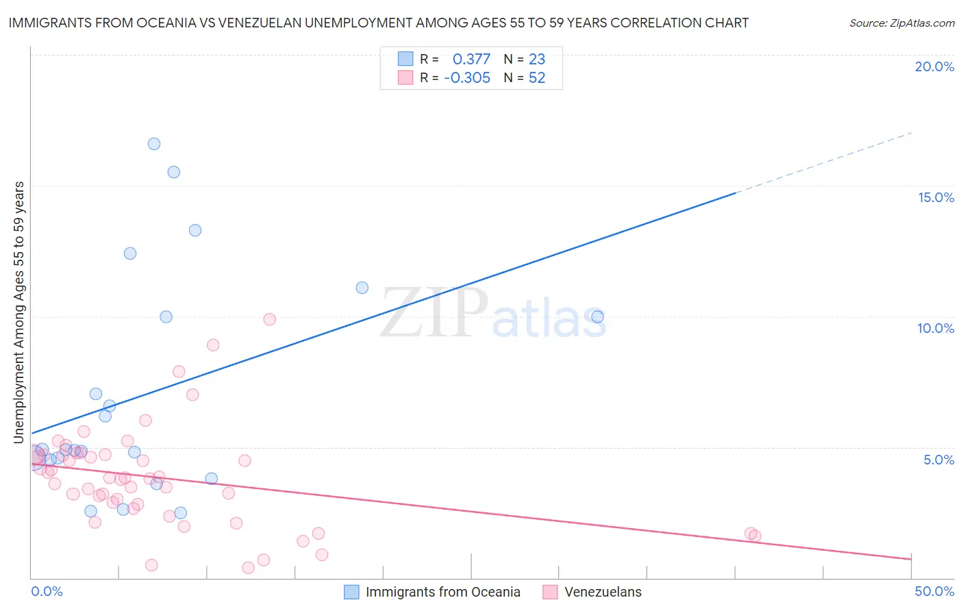 Immigrants from Oceania vs Venezuelan Unemployment Among Ages 55 to 59 years