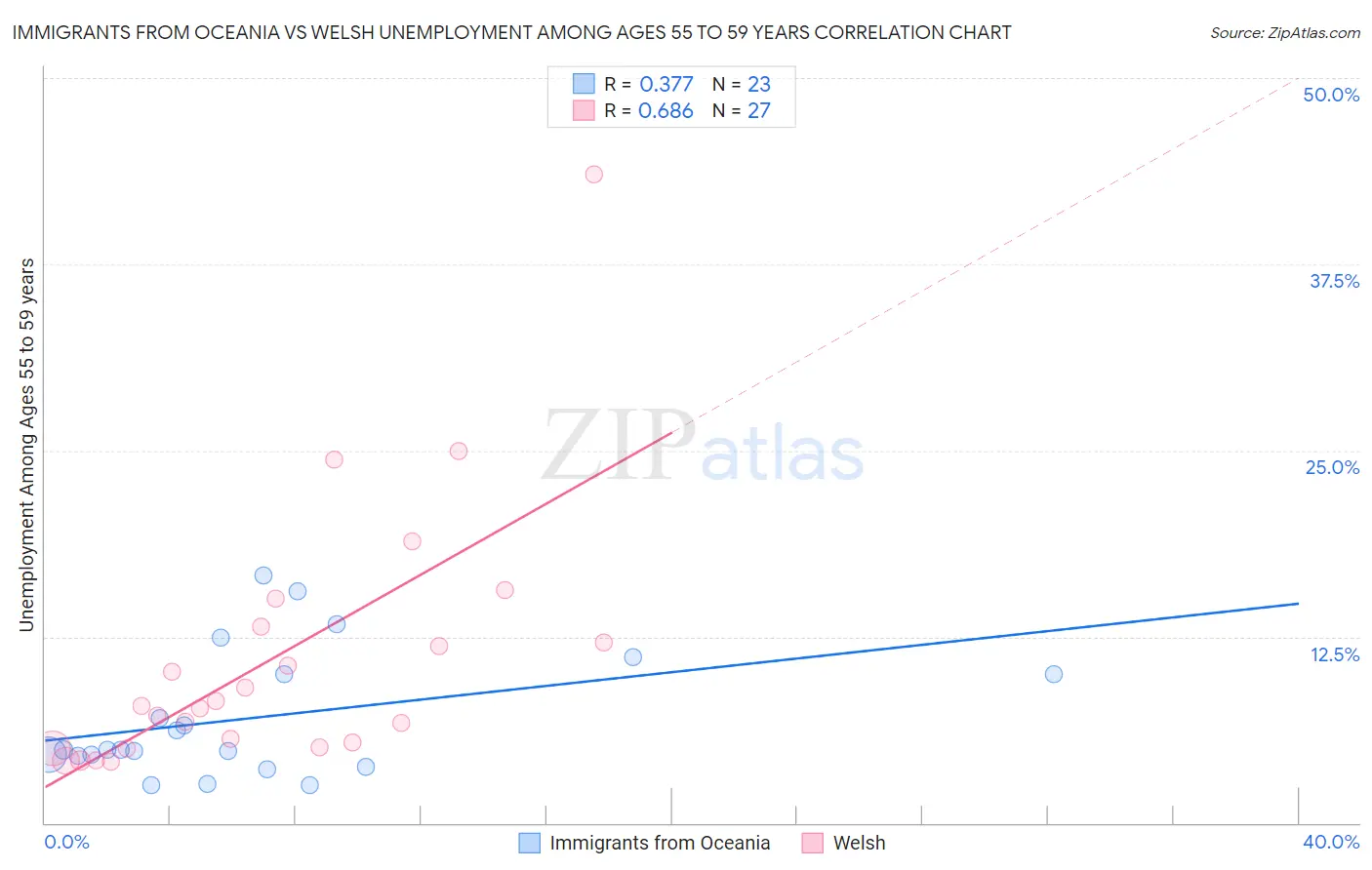 Immigrants from Oceania vs Welsh Unemployment Among Ages 55 to 59 years