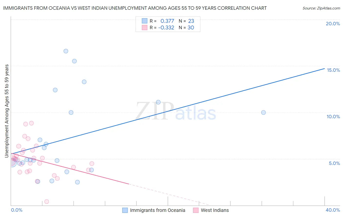 Immigrants from Oceania vs West Indian Unemployment Among Ages 55 to 59 years