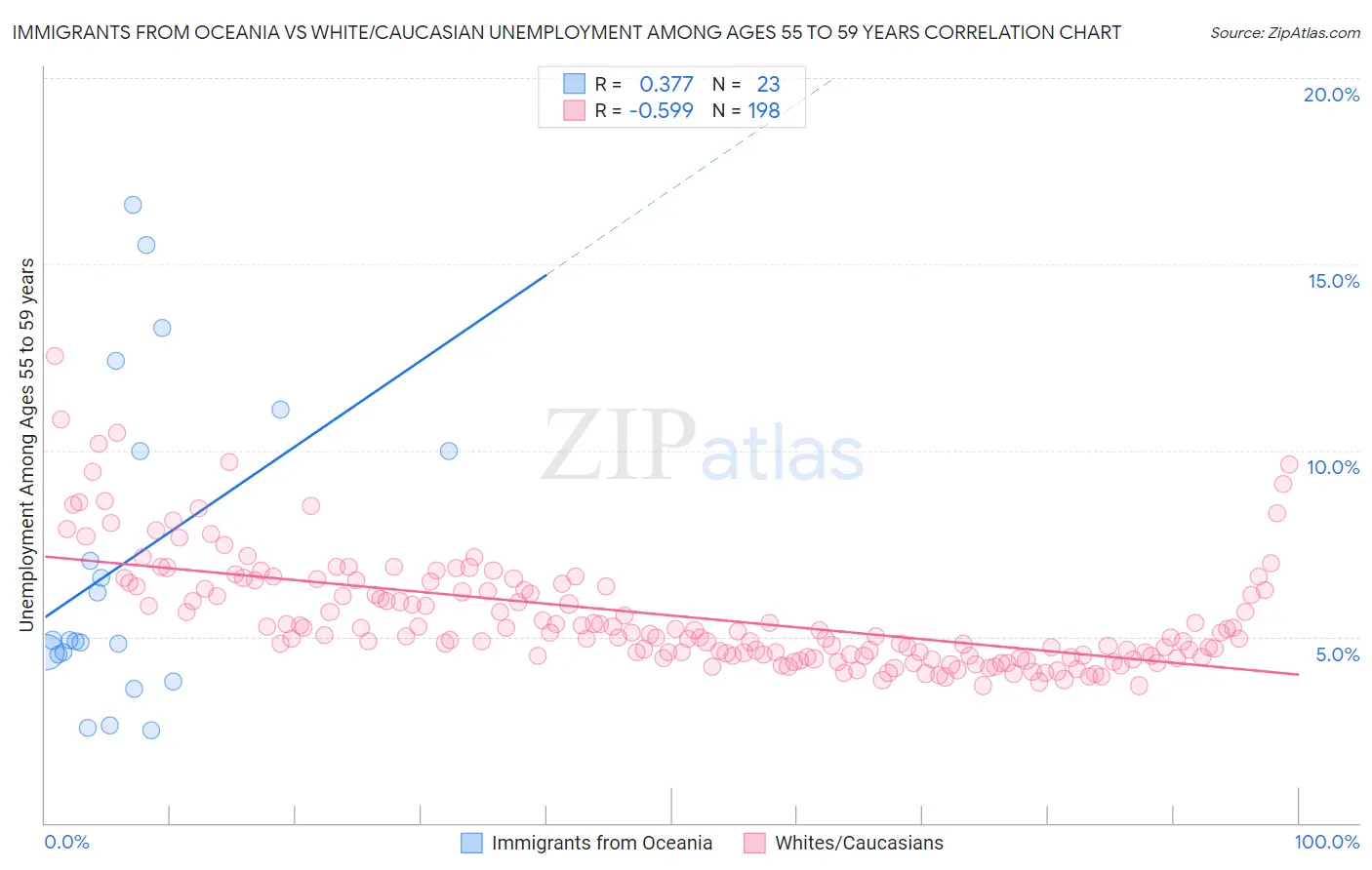 Immigrants from Oceania vs White/Caucasian Unemployment Among Ages 55 to 59 years