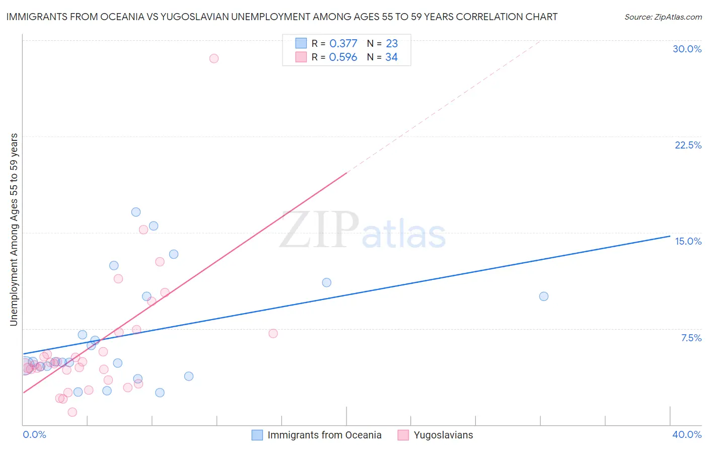 Immigrants from Oceania vs Yugoslavian Unemployment Among Ages 55 to 59 years