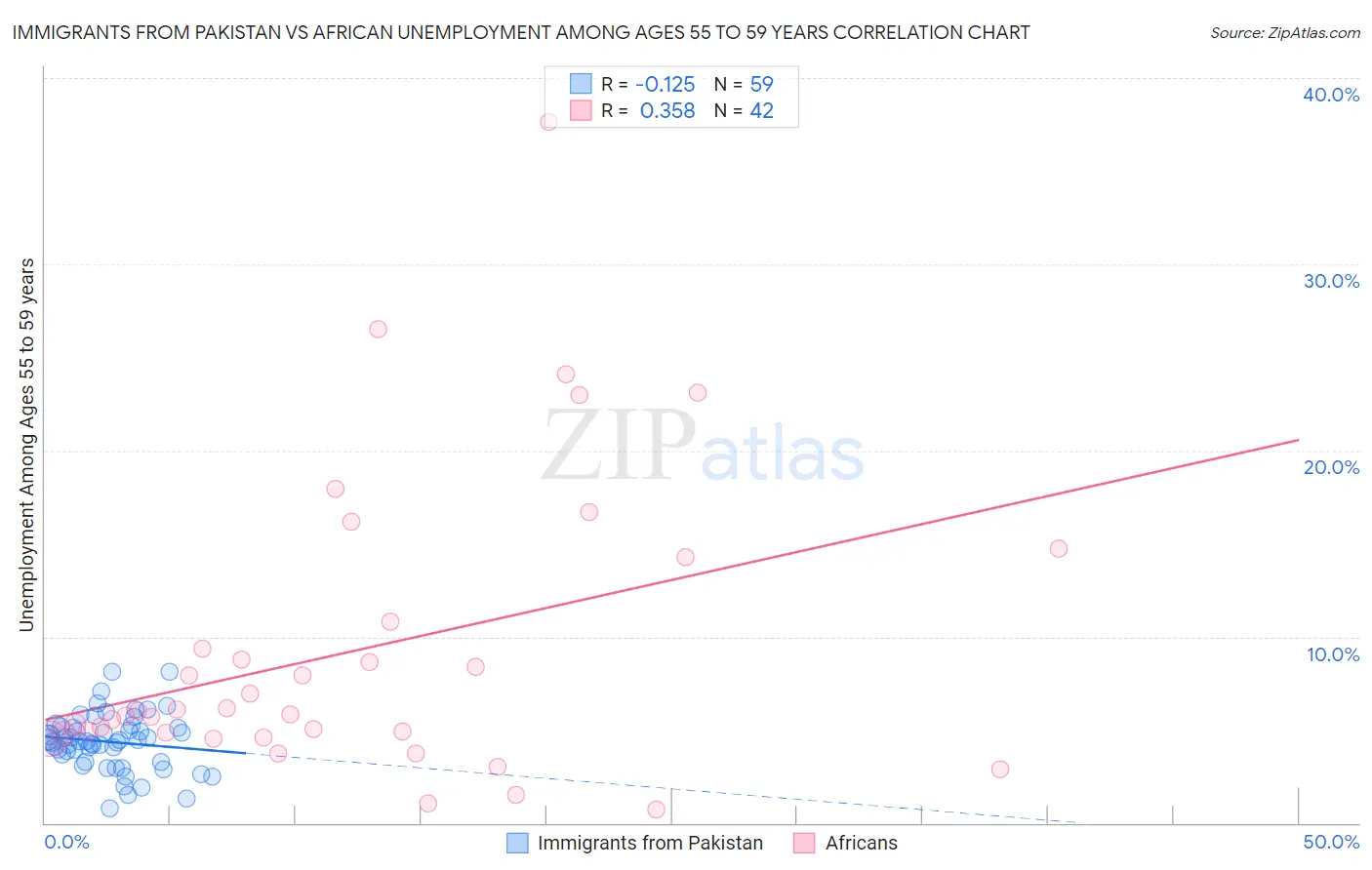 Immigrants from Pakistan vs African Unemployment Among Ages 55 to 59 years