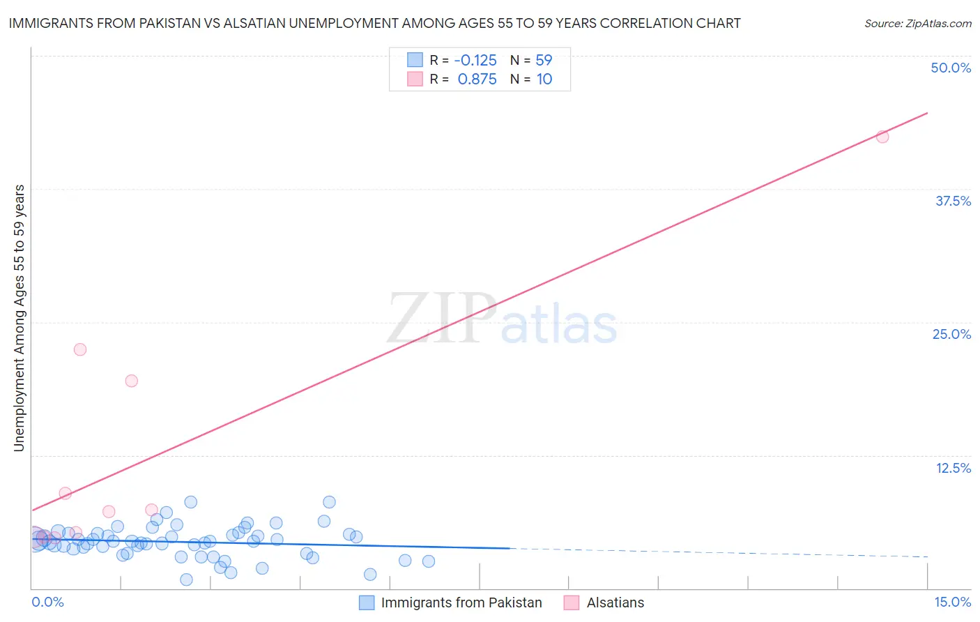 Immigrants from Pakistan vs Alsatian Unemployment Among Ages 55 to 59 years