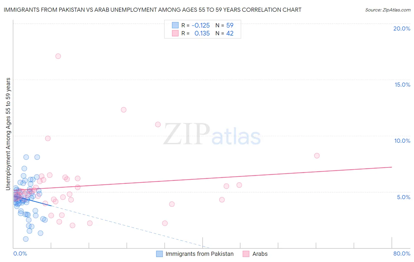 Immigrants from Pakistan vs Arab Unemployment Among Ages 55 to 59 years