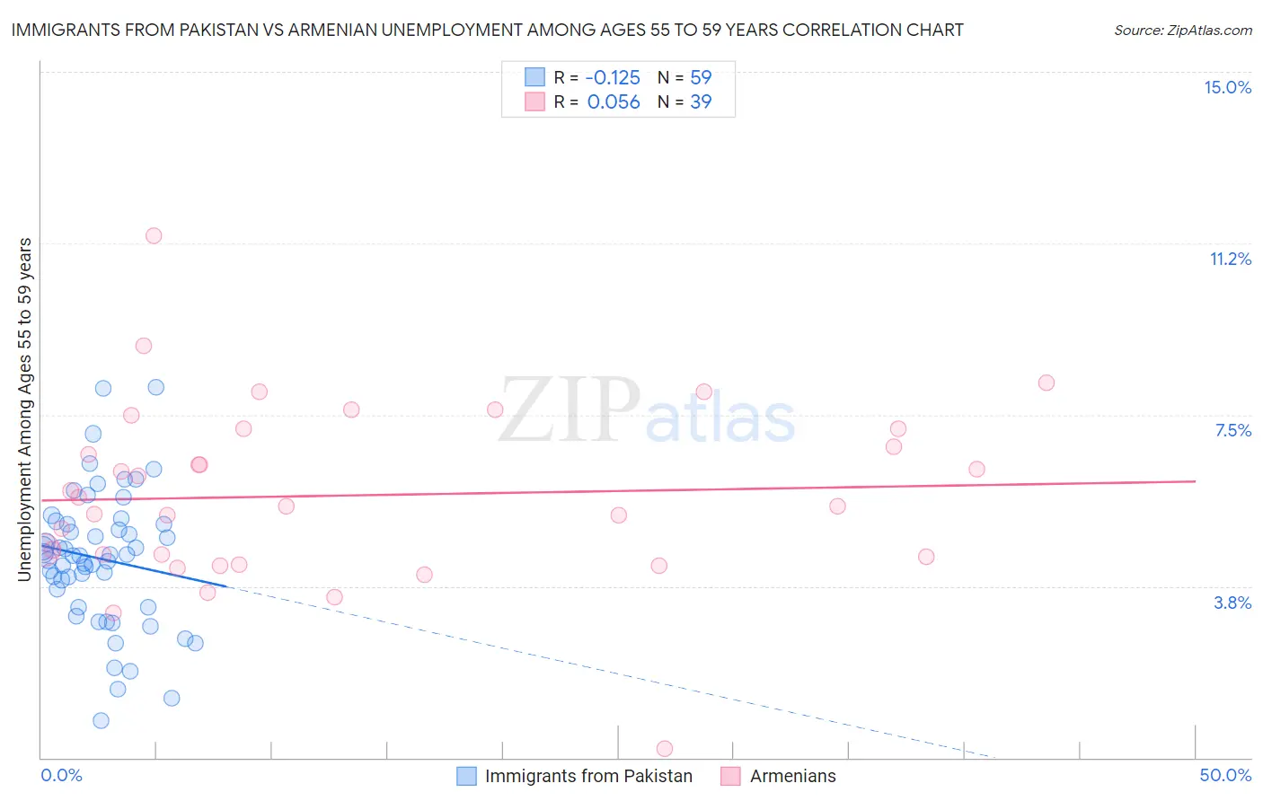 Immigrants from Pakistan vs Armenian Unemployment Among Ages 55 to 59 years