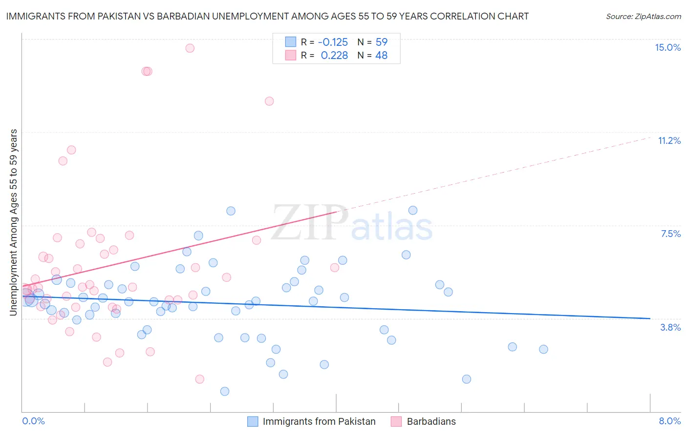 Immigrants from Pakistan vs Barbadian Unemployment Among Ages 55 to 59 years