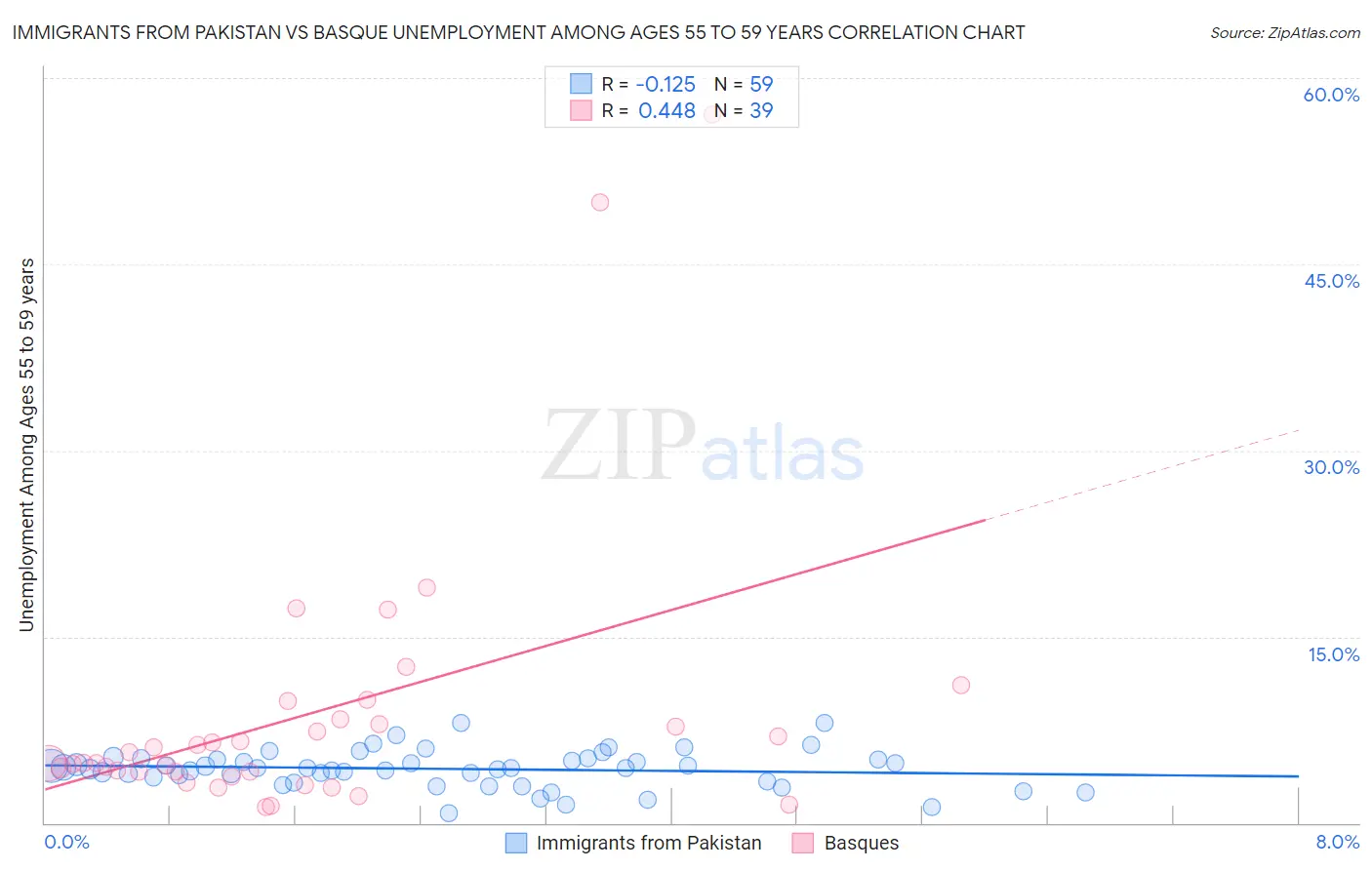 Immigrants from Pakistan vs Basque Unemployment Among Ages 55 to 59 years