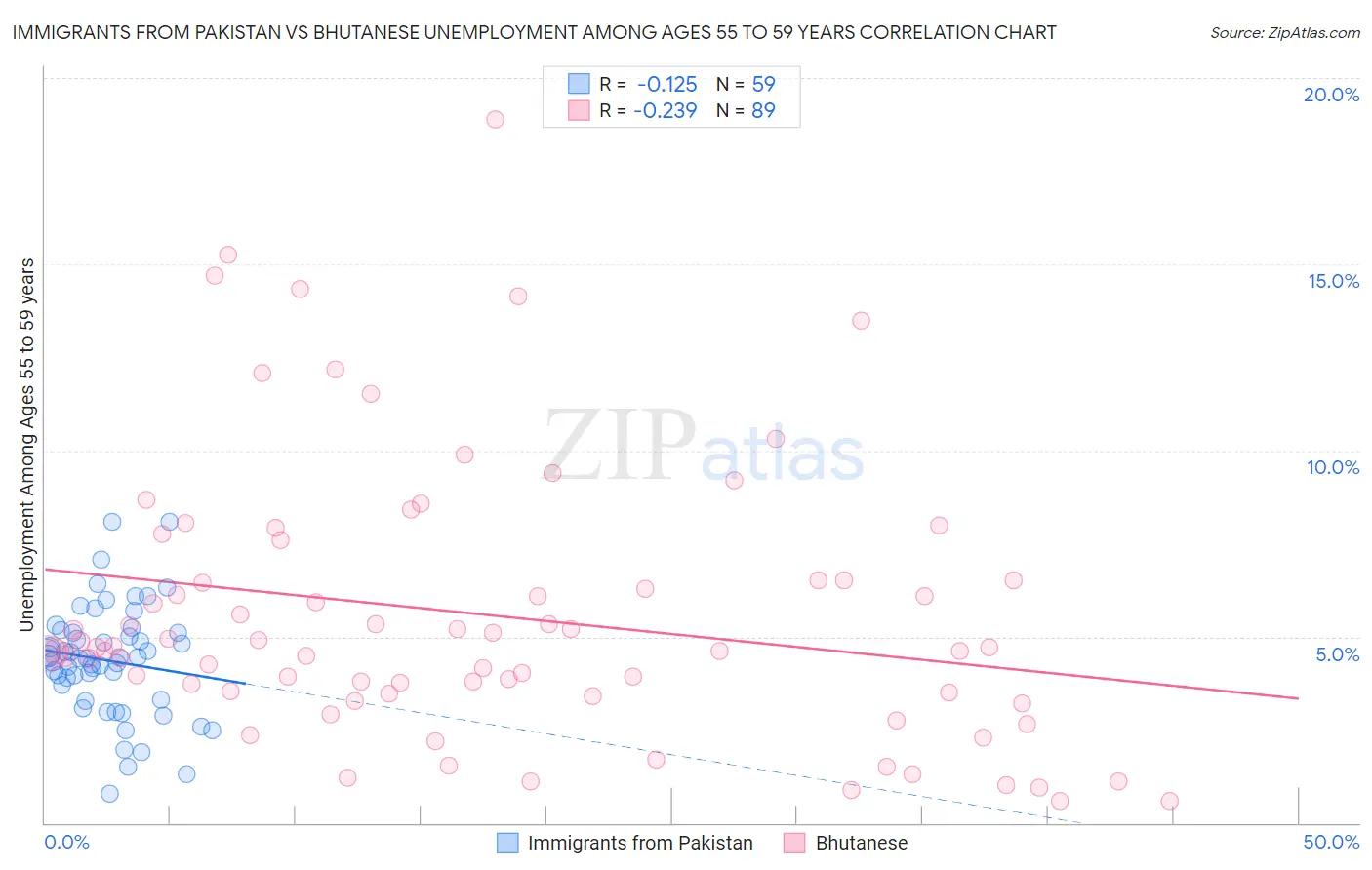 Immigrants from Pakistan vs Bhutanese Unemployment Among Ages 55 to 59 years