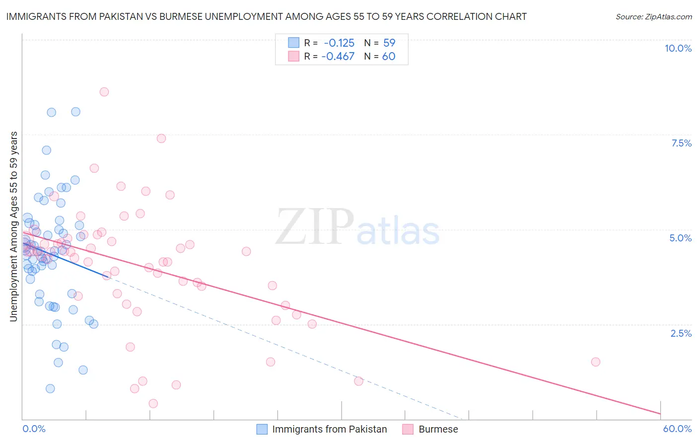 Immigrants from Pakistan vs Burmese Unemployment Among Ages 55 to 59 years