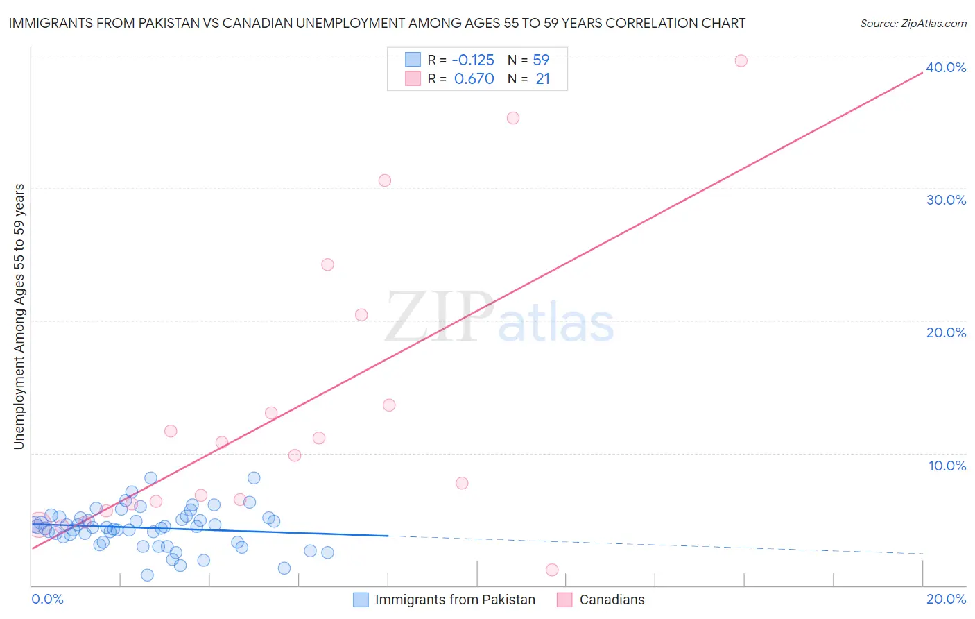 Immigrants from Pakistan vs Canadian Unemployment Among Ages 55 to 59 years