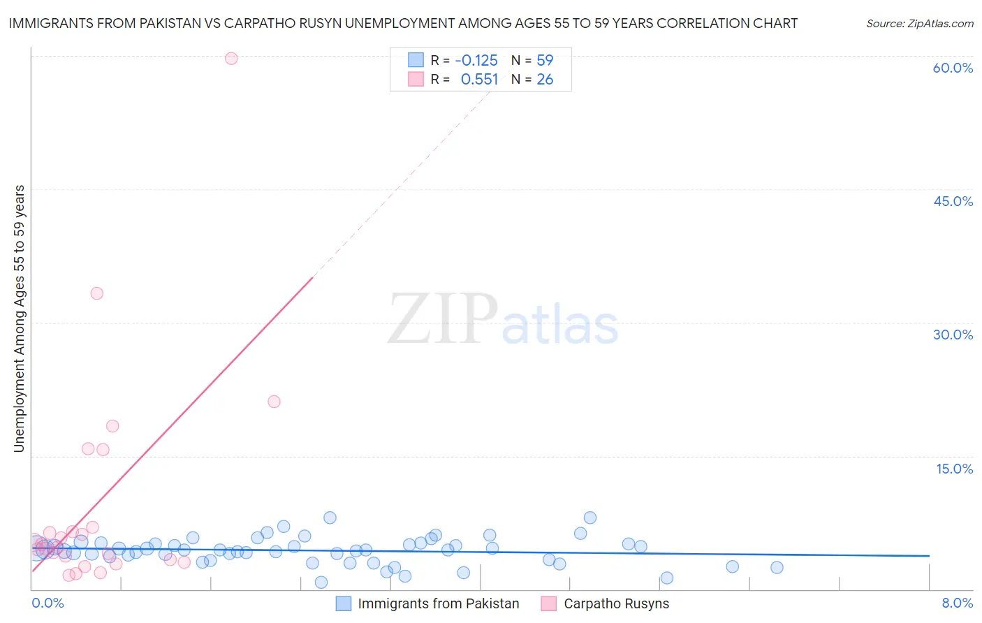 Immigrants from Pakistan vs Carpatho Rusyn Unemployment Among Ages 55 to 59 years