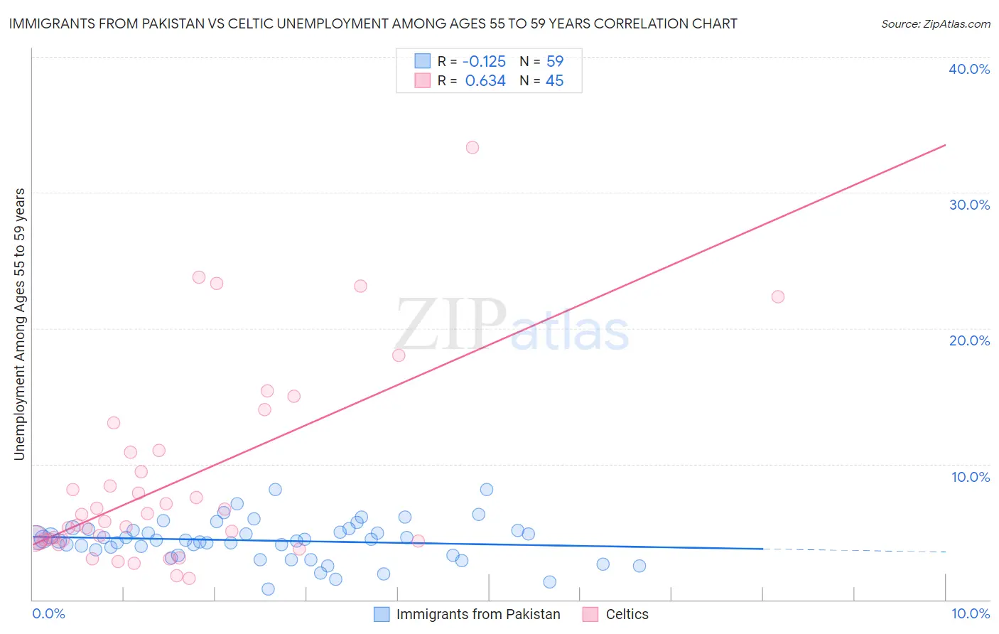 Immigrants from Pakistan vs Celtic Unemployment Among Ages 55 to 59 years