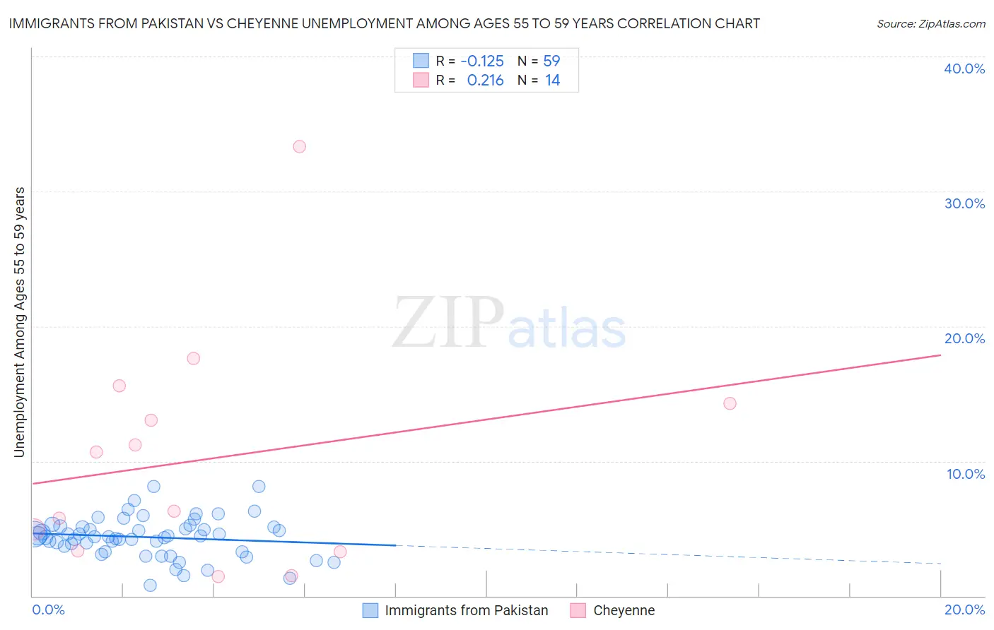 Immigrants from Pakistan vs Cheyenne Unemployment Among Ages 55 to 59 years