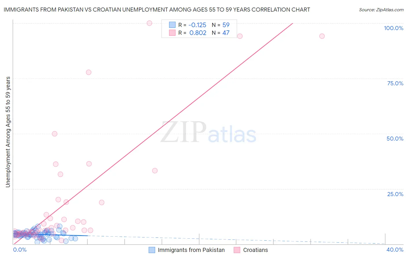 Immigrants from Pakistan vs Croatian Unemployment Among Ages 55 to 59 years