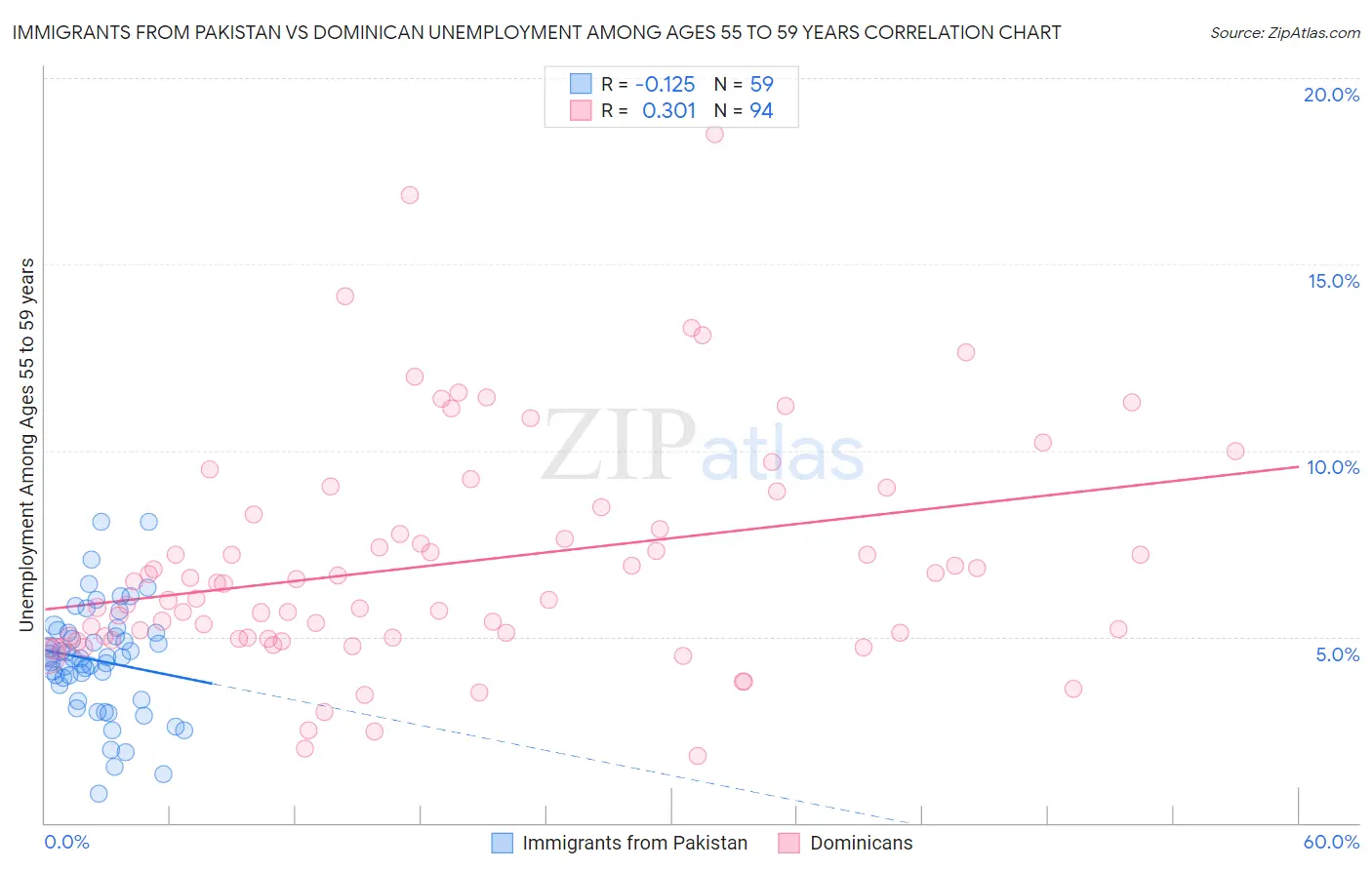Immigrants from Pakistan vs Dominican Unemployment Among Ages 55 to 59 years