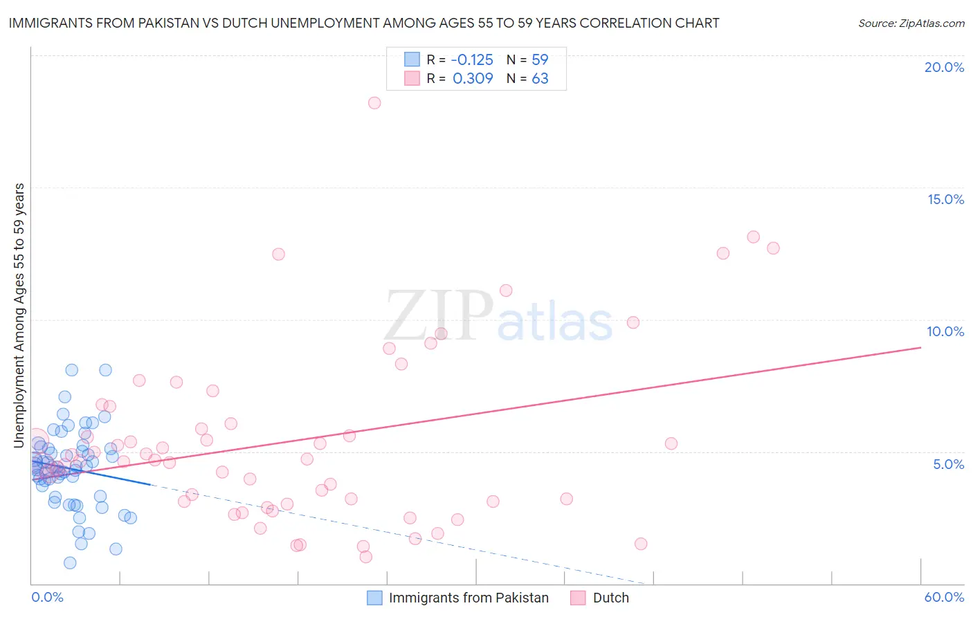 Immigrants from Pakistan vs Dutch Unemployment Among Ages 55 to 59 years