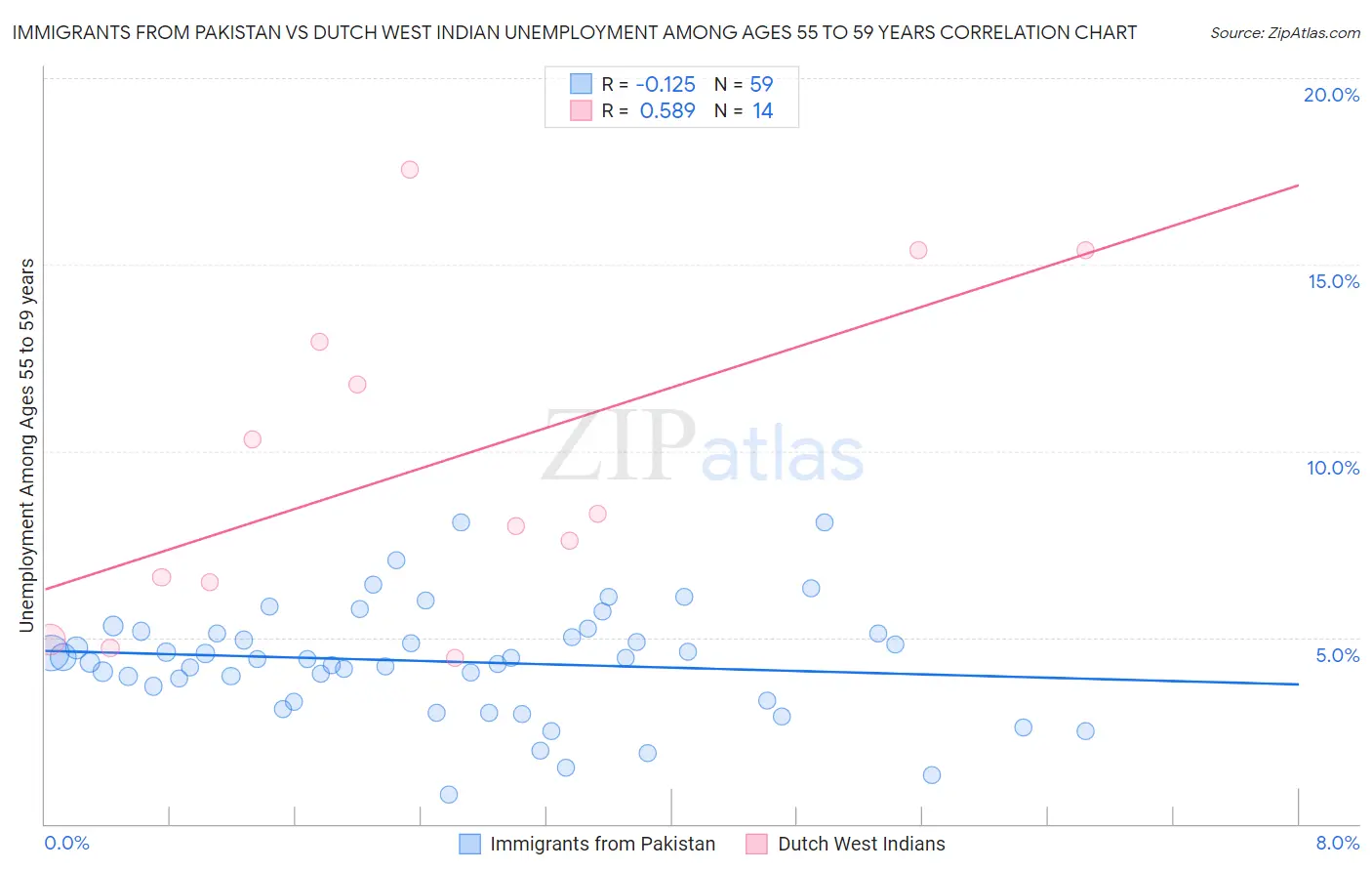 Immigrants from Pakistan vs Dutch West Indian Unemployment Among Ages 55 to 59 years