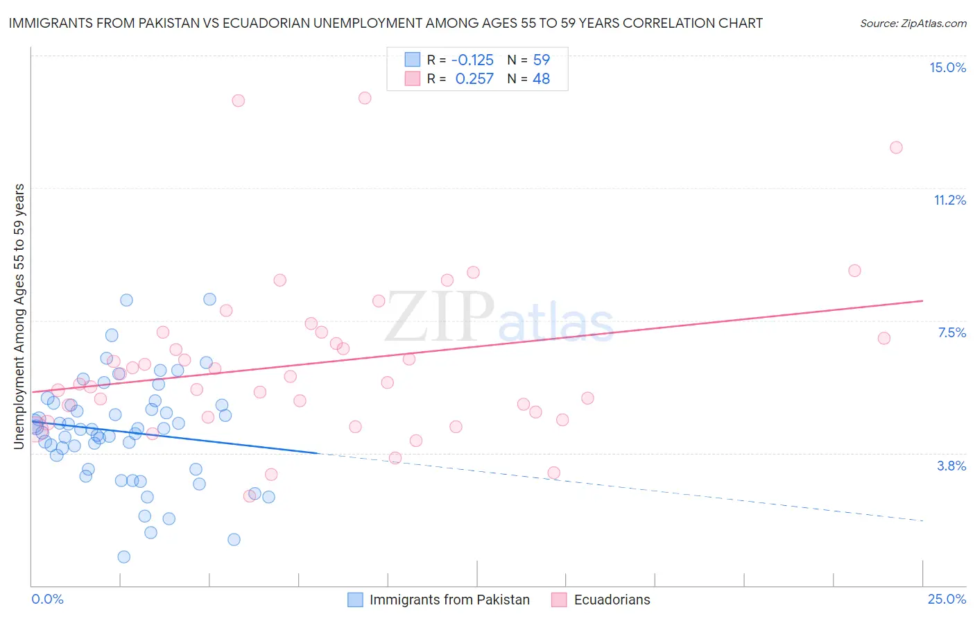 Immigrants from Pakistan vs Ecuadorian Unemployment Among Ages 55 to 59 years