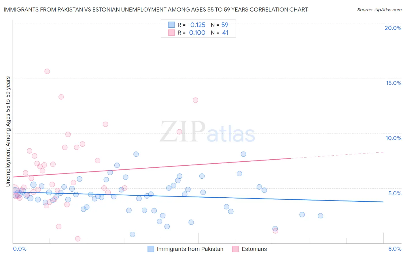 Immigrants from Pakistan vs Estonian Unemployment Among Ages 55 to 59 years