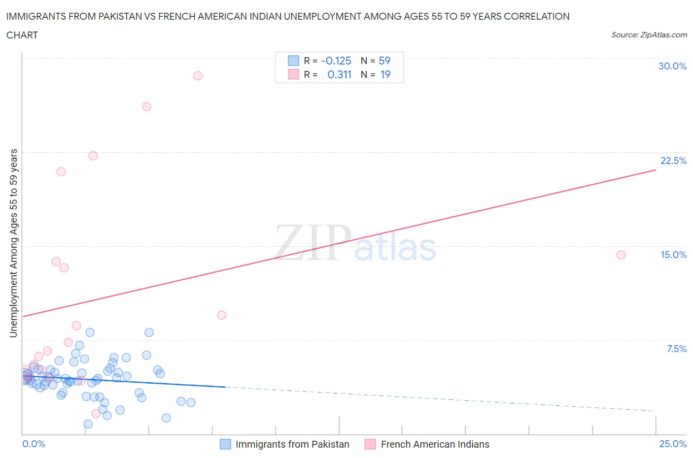 Immigrants from Pakistan vs French American Indian Unemployment Among Ages 55 to 59 years