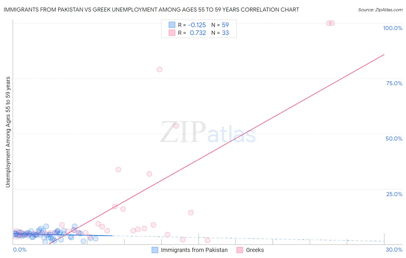 Immigrants from Pakistan vs Greek Unemployment Among Ages 55 to 59 years