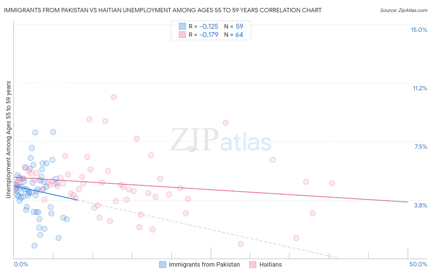 Immigrants from Pakistan vs Haitian Unemployment Among Ages 55 to 59 years